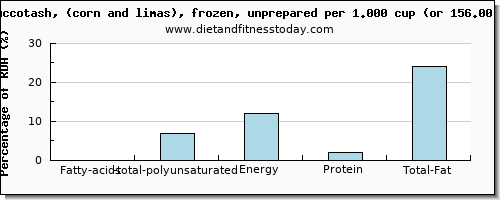 fatty acids, total polyunsaturated and nutritional content in polyunsaturated fat in succotash